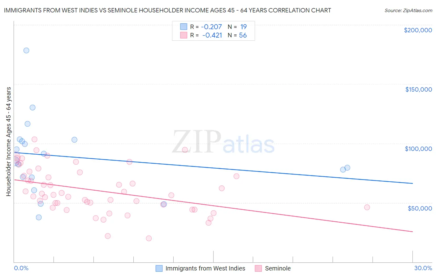 Immigrants from West Indies vs Seminole Householder Income Ages 45 - 64 years