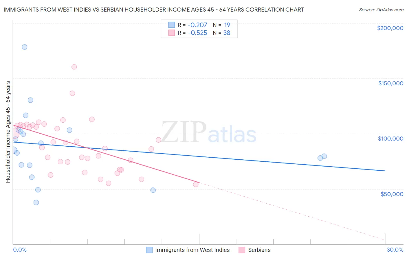 Immigrants from West Indies vs Serbian Householder Income Ages 45 - 64 years