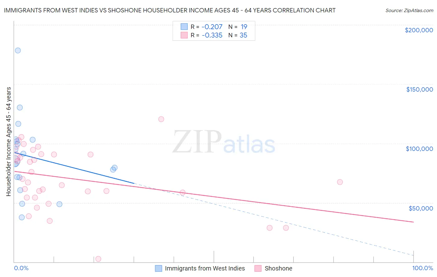 Immigrants from West Indies vs Shoshone Householder Income Ages 45 - 64 years