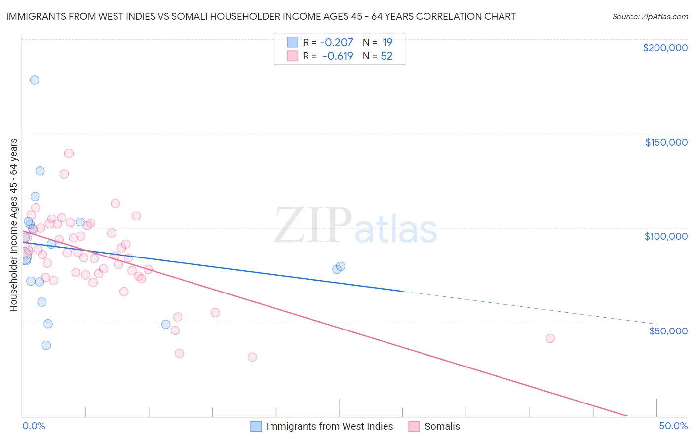 Immigrants from West Indies vs Somali Householder Income Ages 45 - 64 years