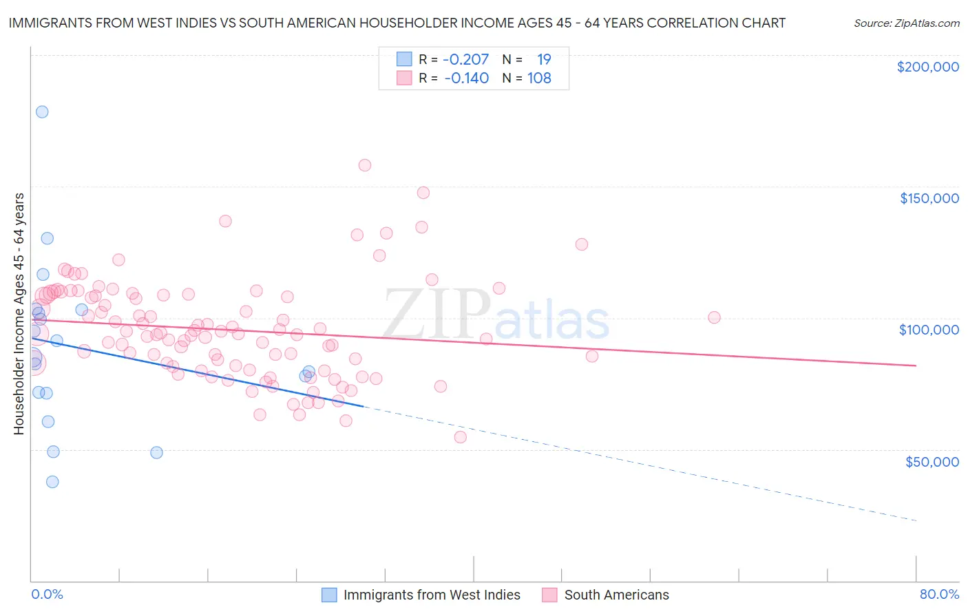 Immigrants from West Indies vs South American Householder Income Ages 45 - 64 years