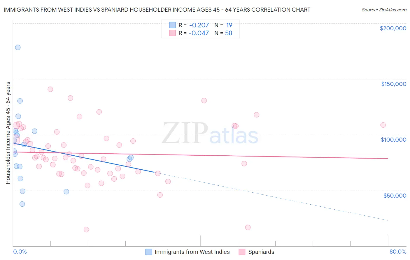 Immigrants from West Indies vs Spaniard Householder Income Ages 45 - 64 years