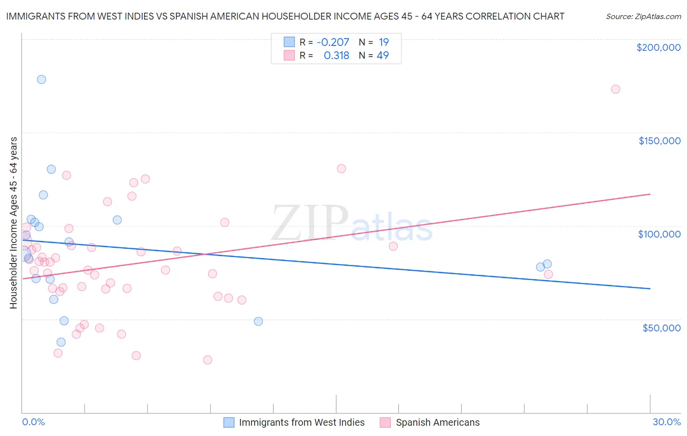 Immigrants from West Indies vs Spanish American Householder Income Ages 45 - 64 years