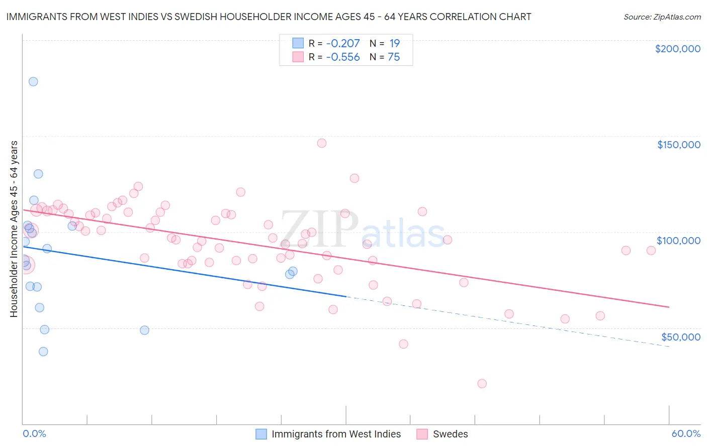 Immigrants from West Indies vs Swedish Householder Income Ages 45 - 64 years