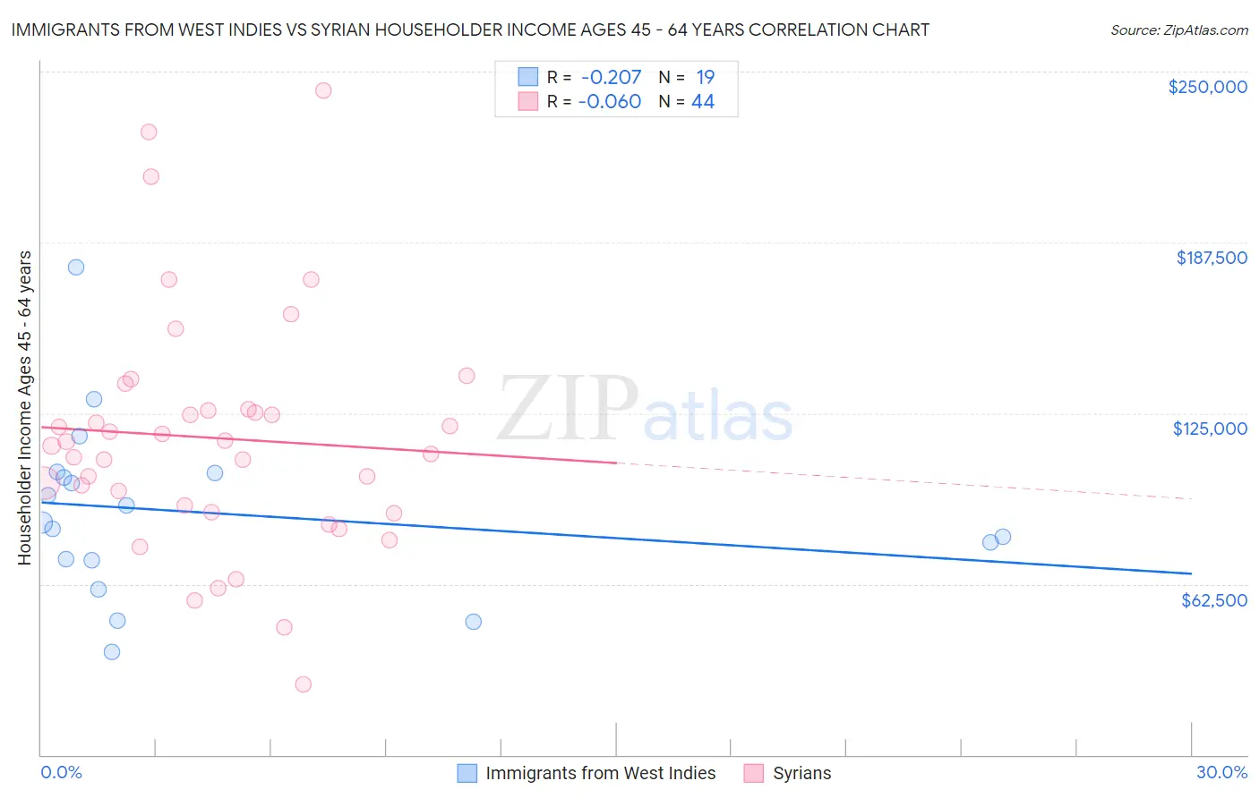 Immigrants from West Indies vs Syrian Householder Income Ages 45 - 64 years