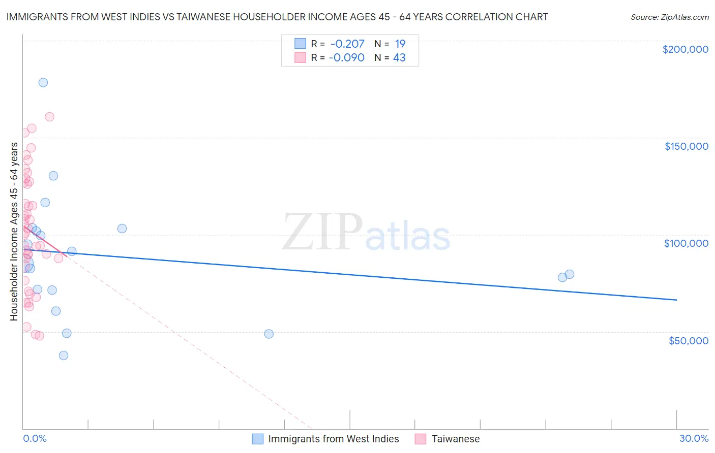 Immigrants from West Indies vs Taiwanese Householder Income Ages 45 - 64 years