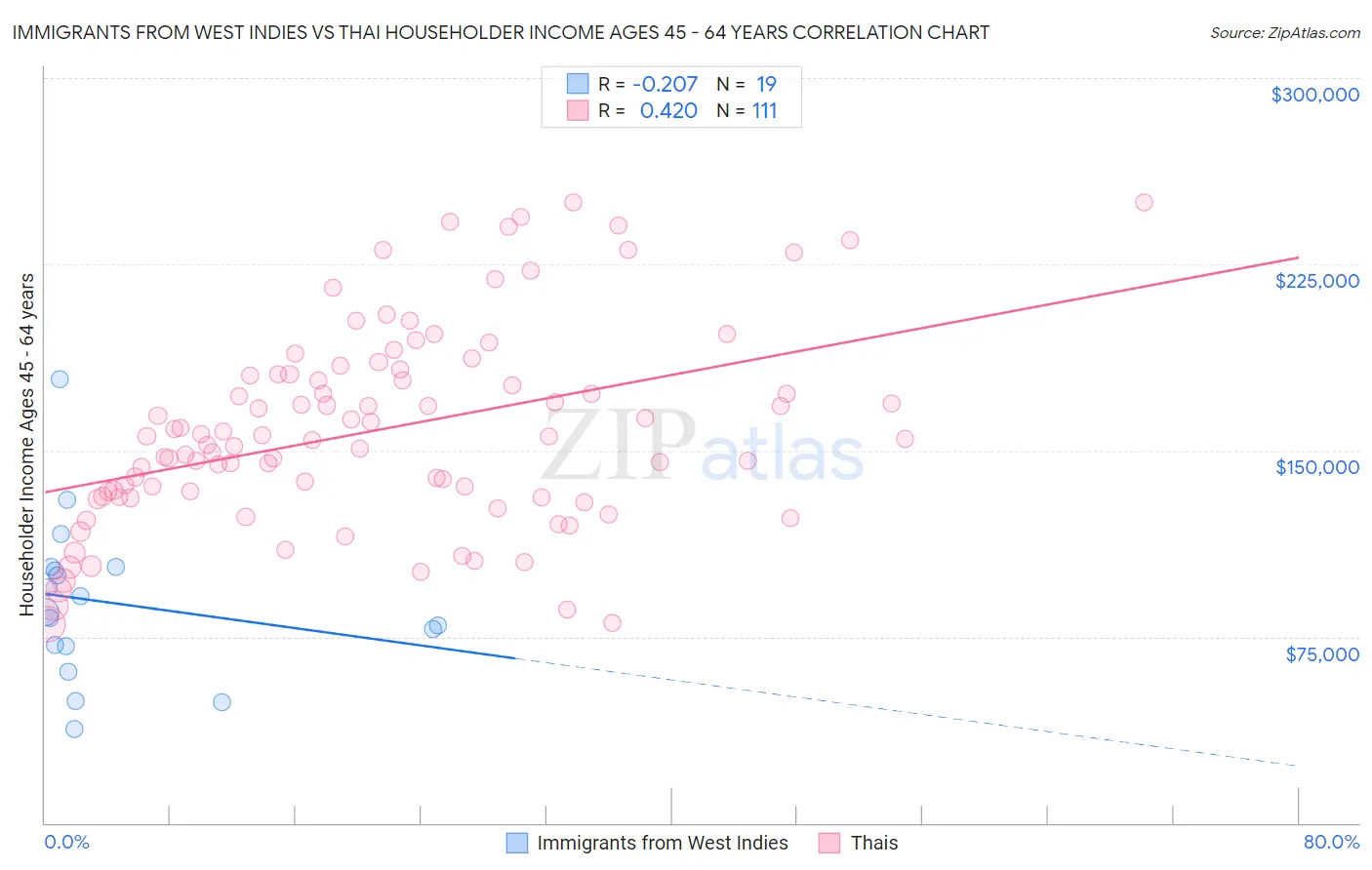 Immigrants from West Indies vs Thai Householder Income Ages 45 - 64 years