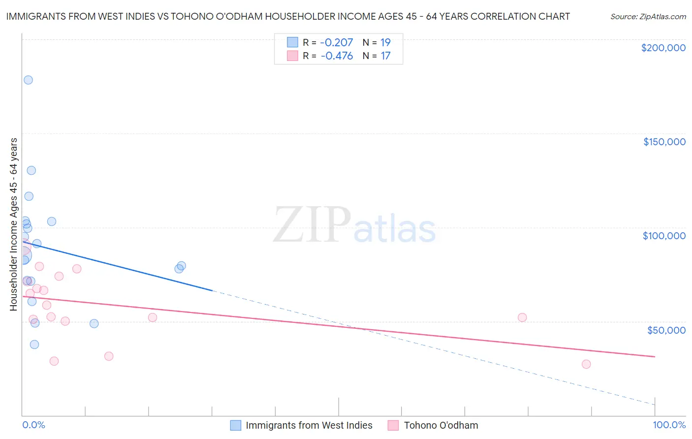 Immigrants from West Indies vs Tohono O'odham Householder Income Ages 45 - 64 years