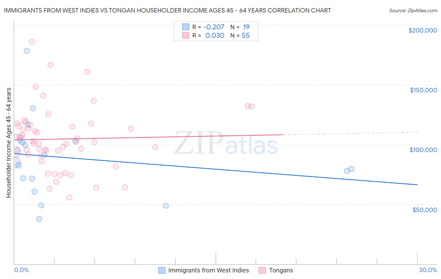 Immigrants from West Indies vs Tongan Householder Income Ages 45 - 64 years