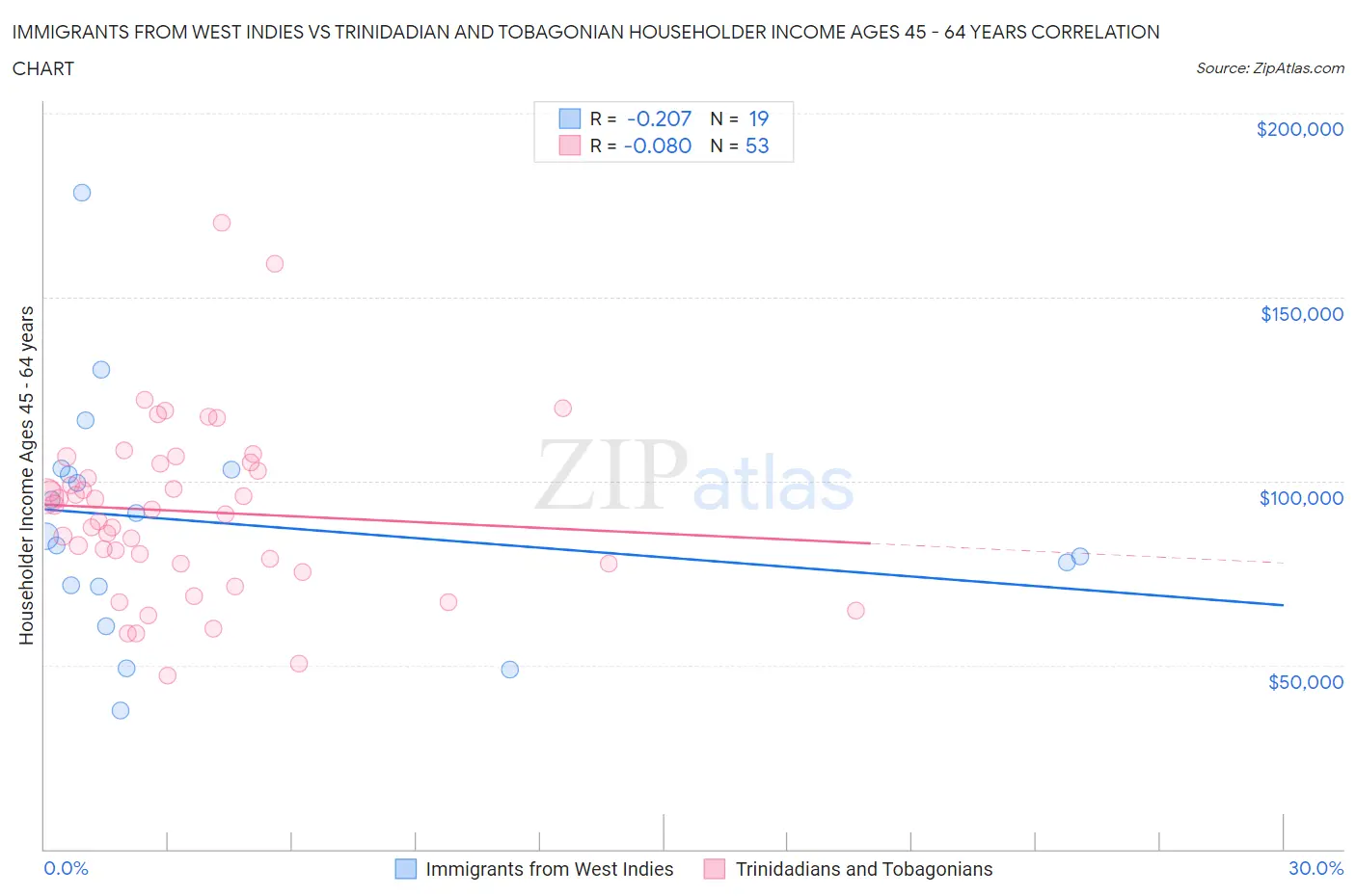 Immigrants from West Indies vs Trinidadian and Tobagonian Householder Income Ages 45 - 64 years