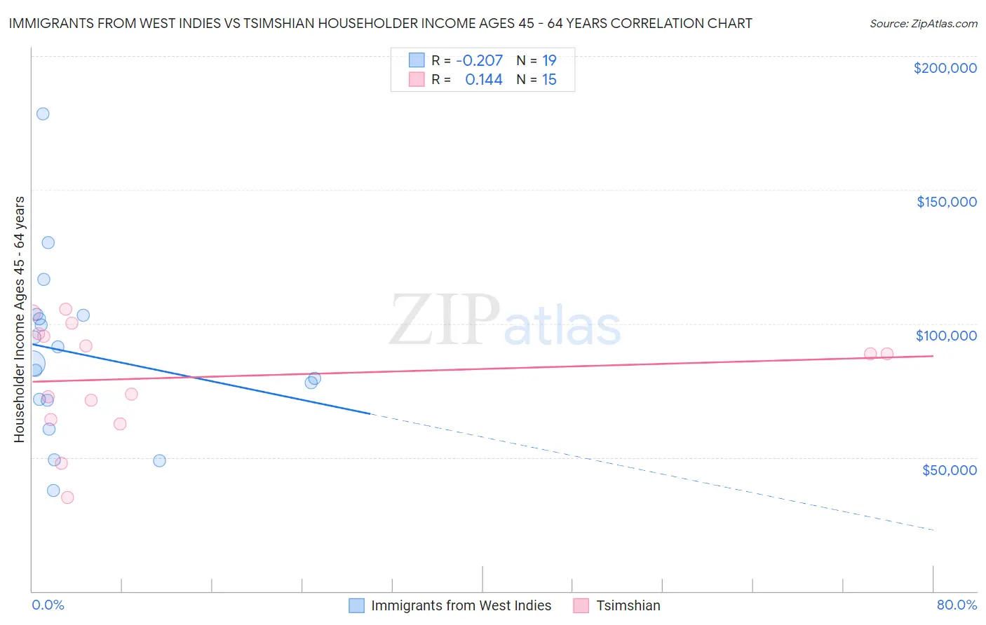 Immigrants from West Indies vs Tsimshian Householder Income Ages 45 - 64 years