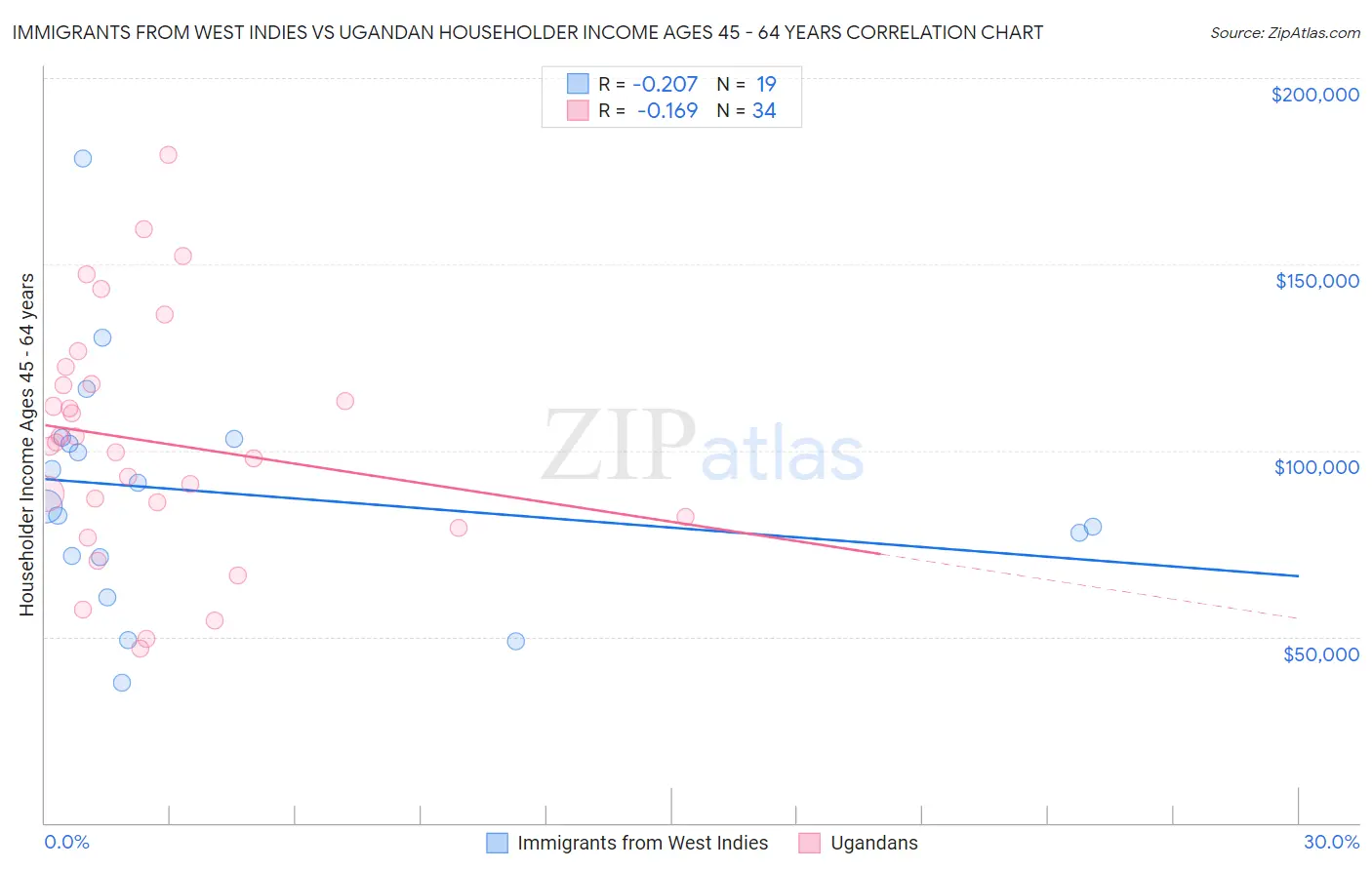 Immigrants from West Indies vs Ugandan Householder Income Ages 45 - 64 years