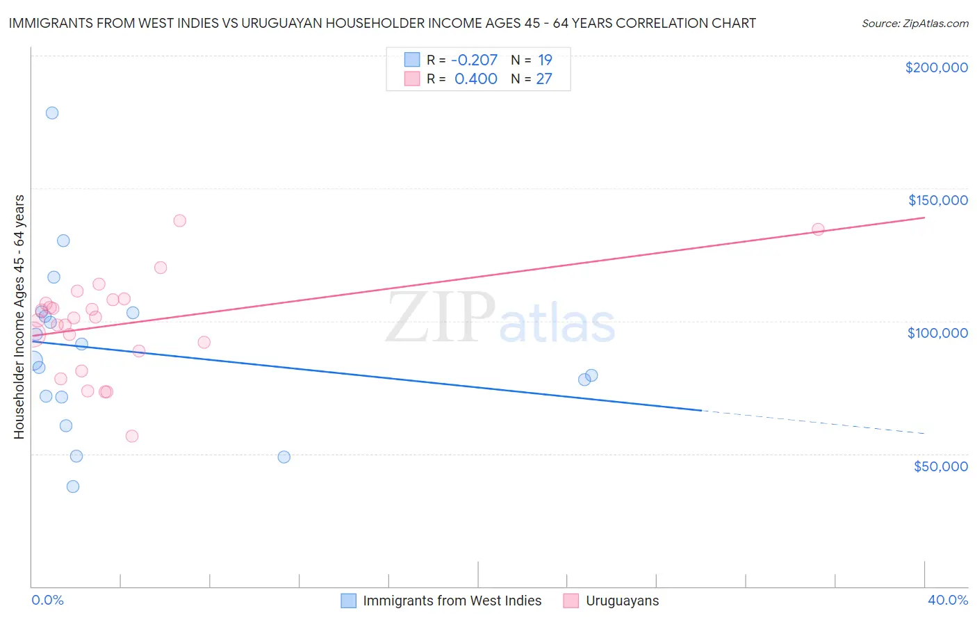Immigrants from West Indies vs Uruguayan Householder Income Ages 45 - 64 years