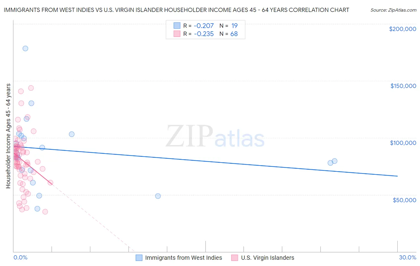 Immigrants from West Indies vs U.S. Virgin Islander Householder Income Ages 45 - 64 years