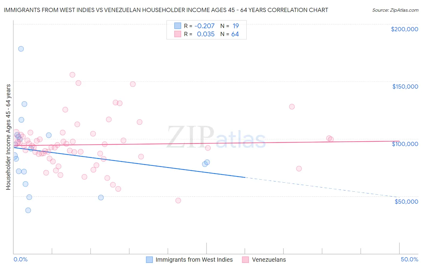Immigrants from West Indies vs Venezuelan Householder Income Ages 45 - 64 years