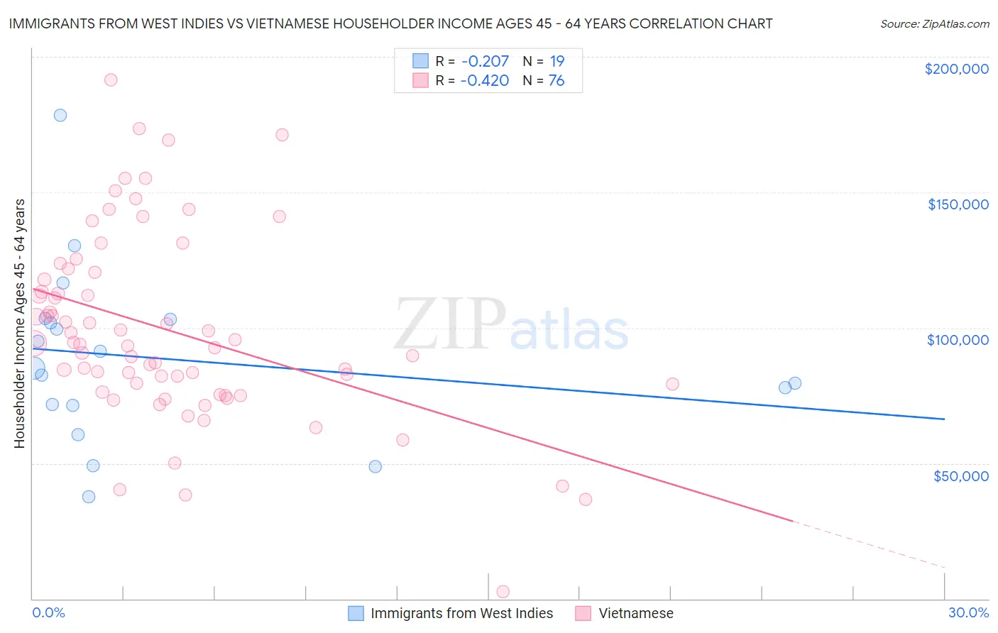 Immigrants from West Indies vs Vietnamese Householder Income Ages 45 - 64 years