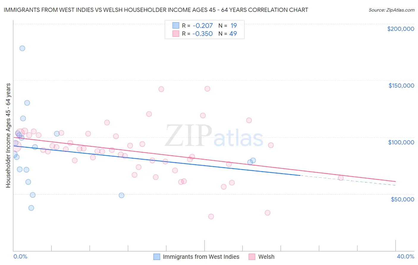 Immigrants from West Indies vs Welsh Householder Income Ages 45 - 64 years