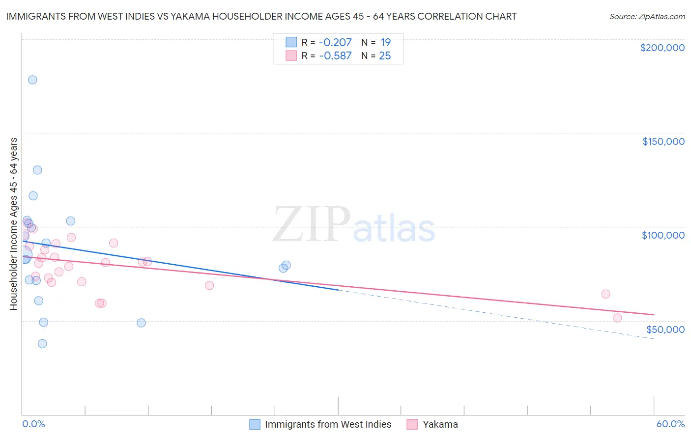 Immigrants from West Indies vs Yakama Householder Income Ages 45 - 64 years