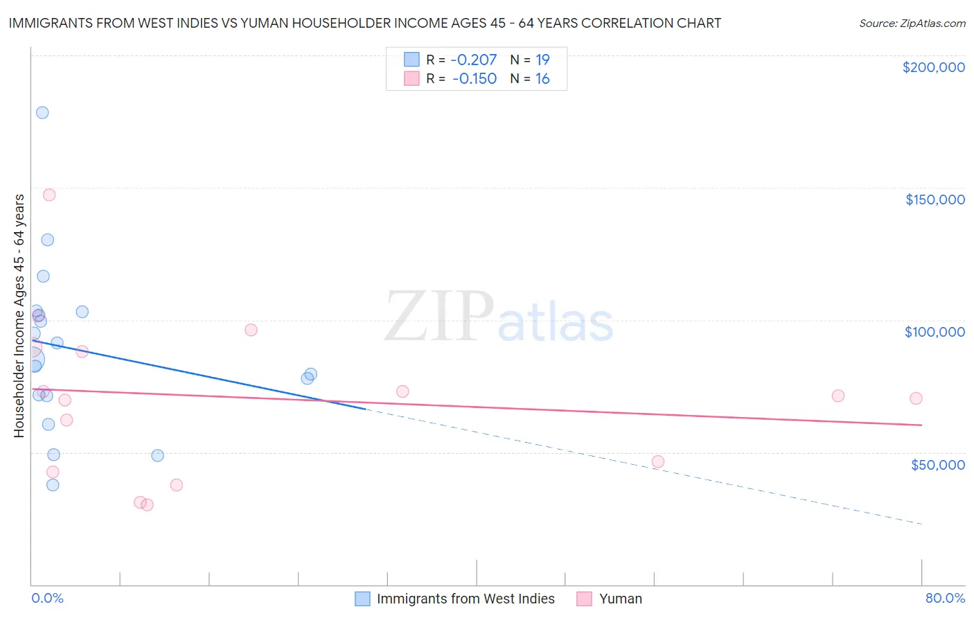 Immigrants from West Indies vs Yuman Householder Income Ages 45 - 64 years