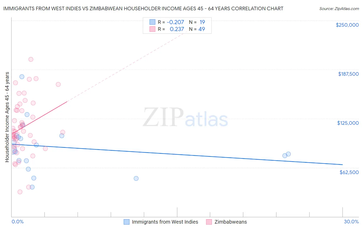 Immigrants from West Indies vs Zimbabwean Householder Income Ages 45 - 64 years
