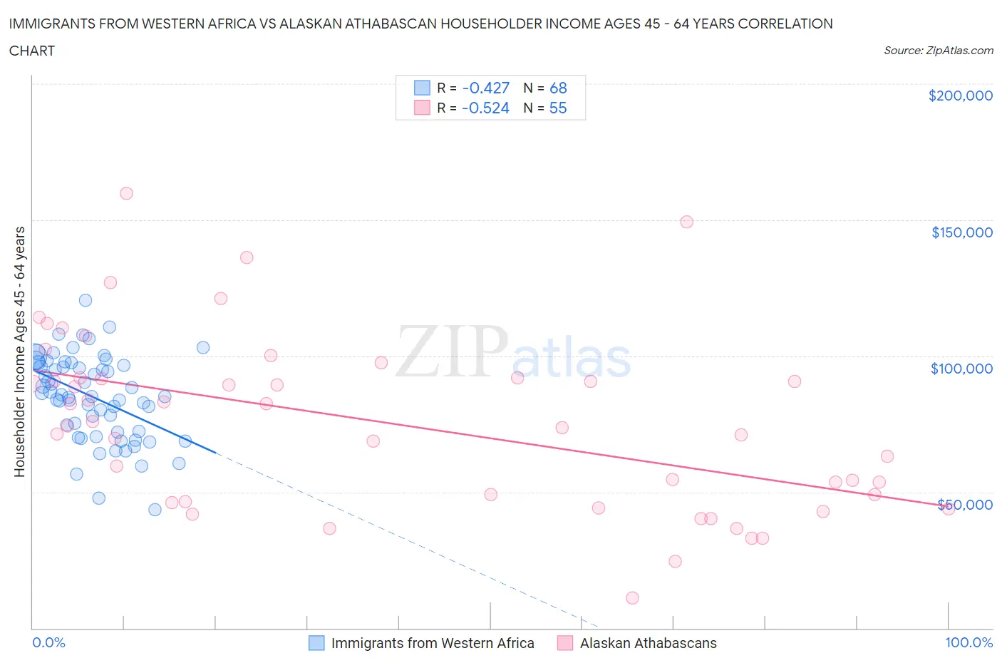 Immigrants from Western Africa vs Alaskan Athabascan Householder Income Ages 45 - 64 years