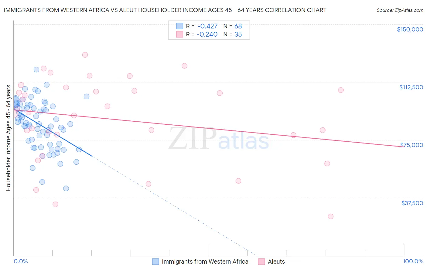 Immigrants from Western Africa vs Aleut Householder Income Ages 45 - 64 years
