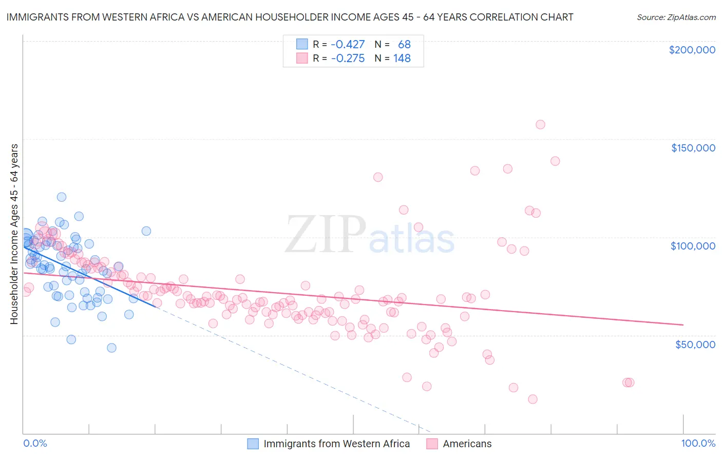 Immigrants from Western Africa vs American Householder Income Ages 45 - 64 years