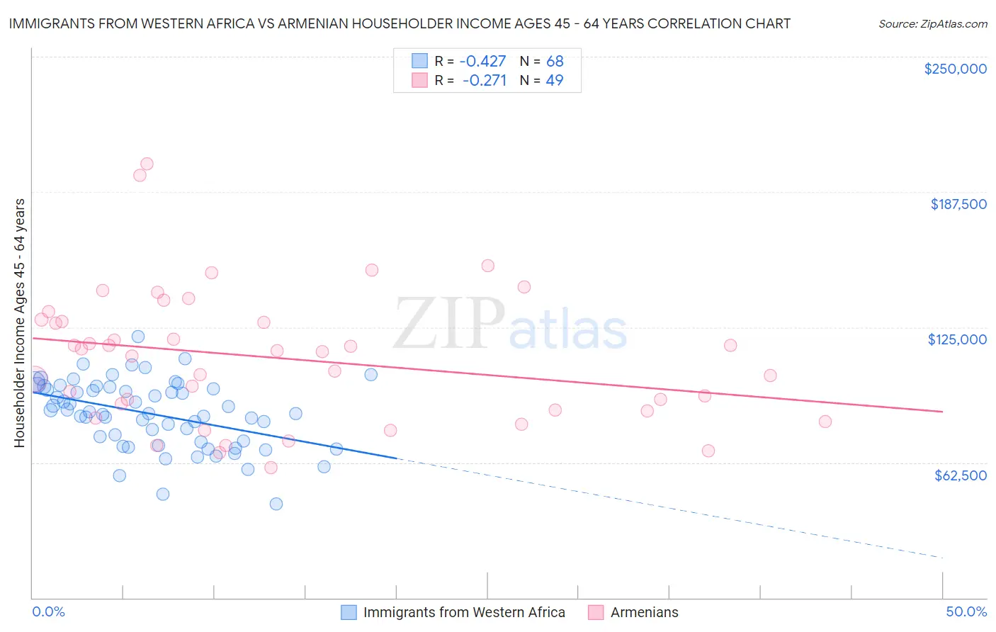Immigrants from Western Africa vs Armenian Householder Income Ages 45 - 64 years