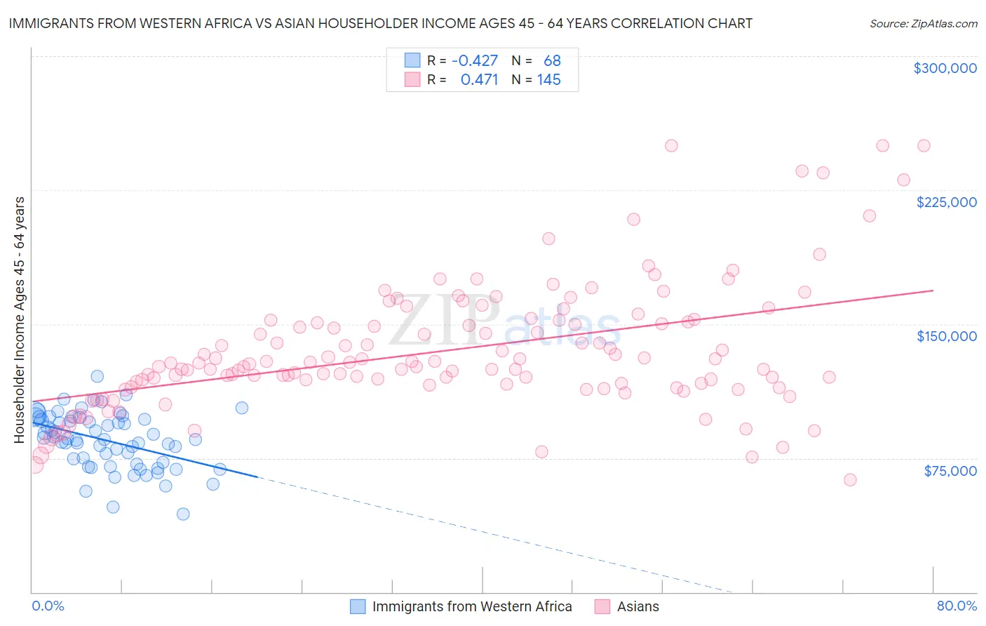 Immigrants from Western Africa vs Asian Householder Income Ages 45 - 64 years