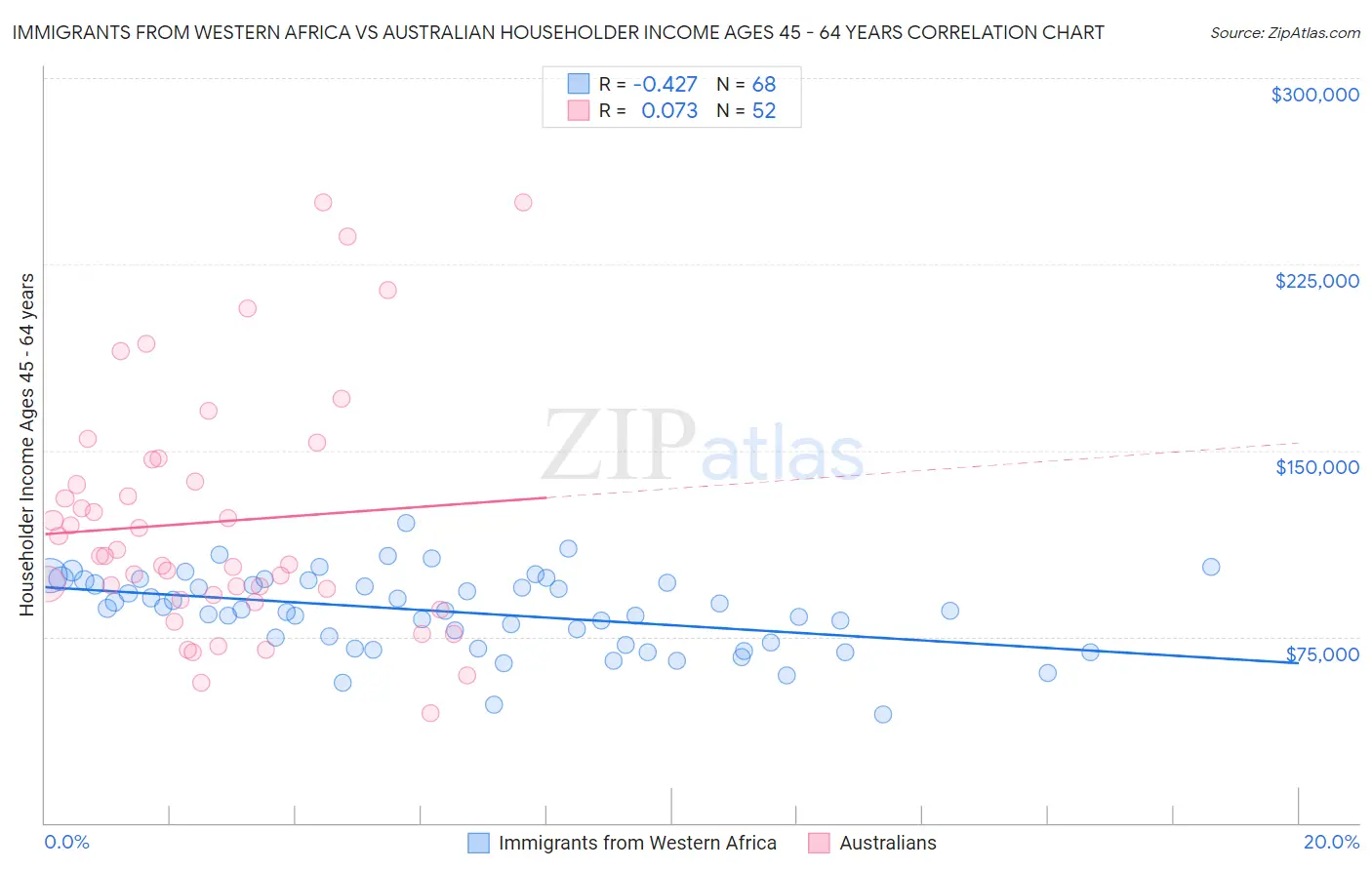 Immigrants from Western Africa vs Australian Householder Income Ages 45 - 64 years