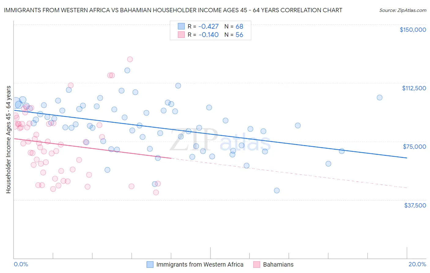Immigrants from Western Africa vs Bahamian Householder Income Ages 45 - 64 years