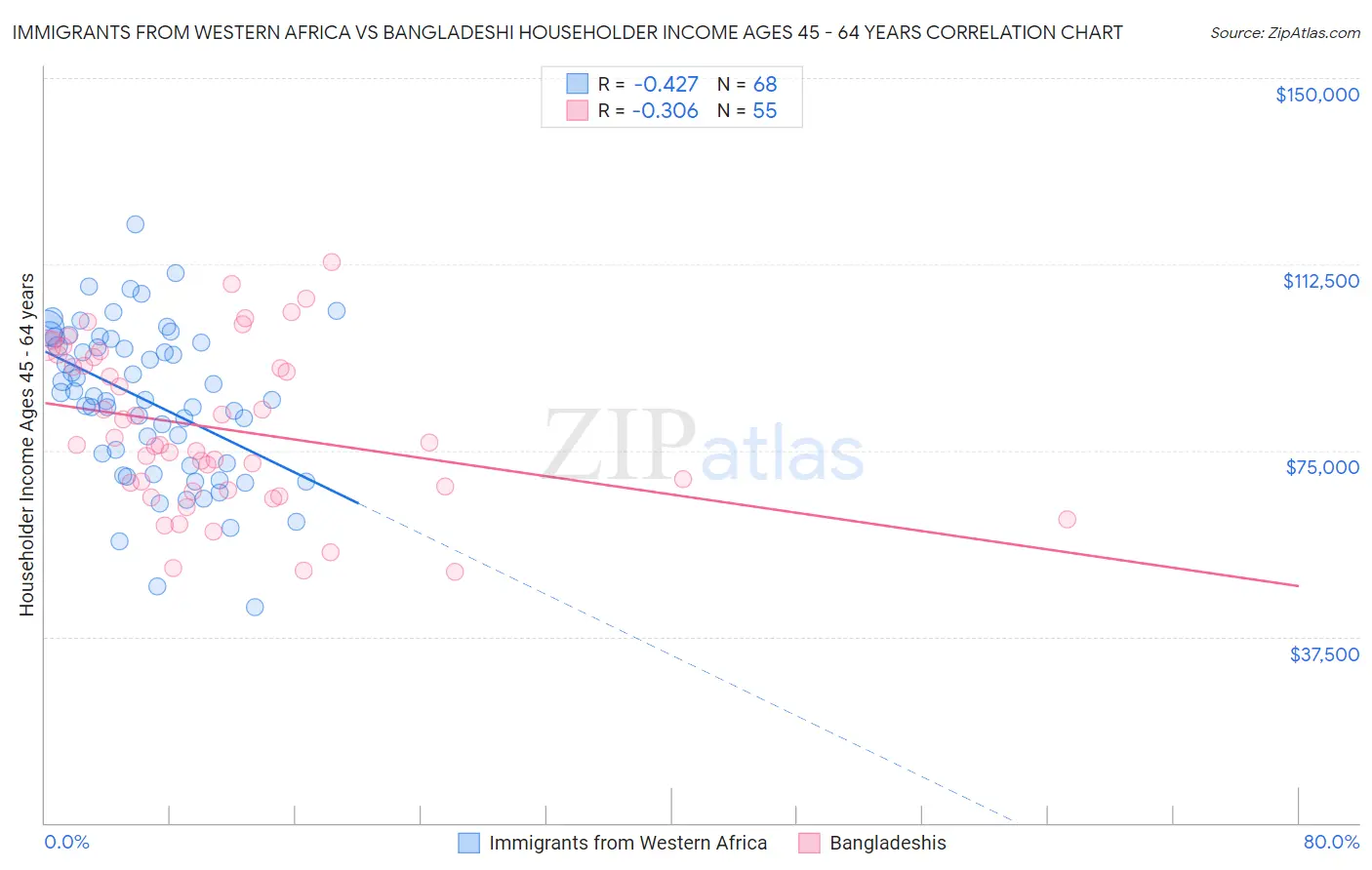 Immigrants from Western Africa vs Bangladeshi Householder Income Ages 45 - 64 years