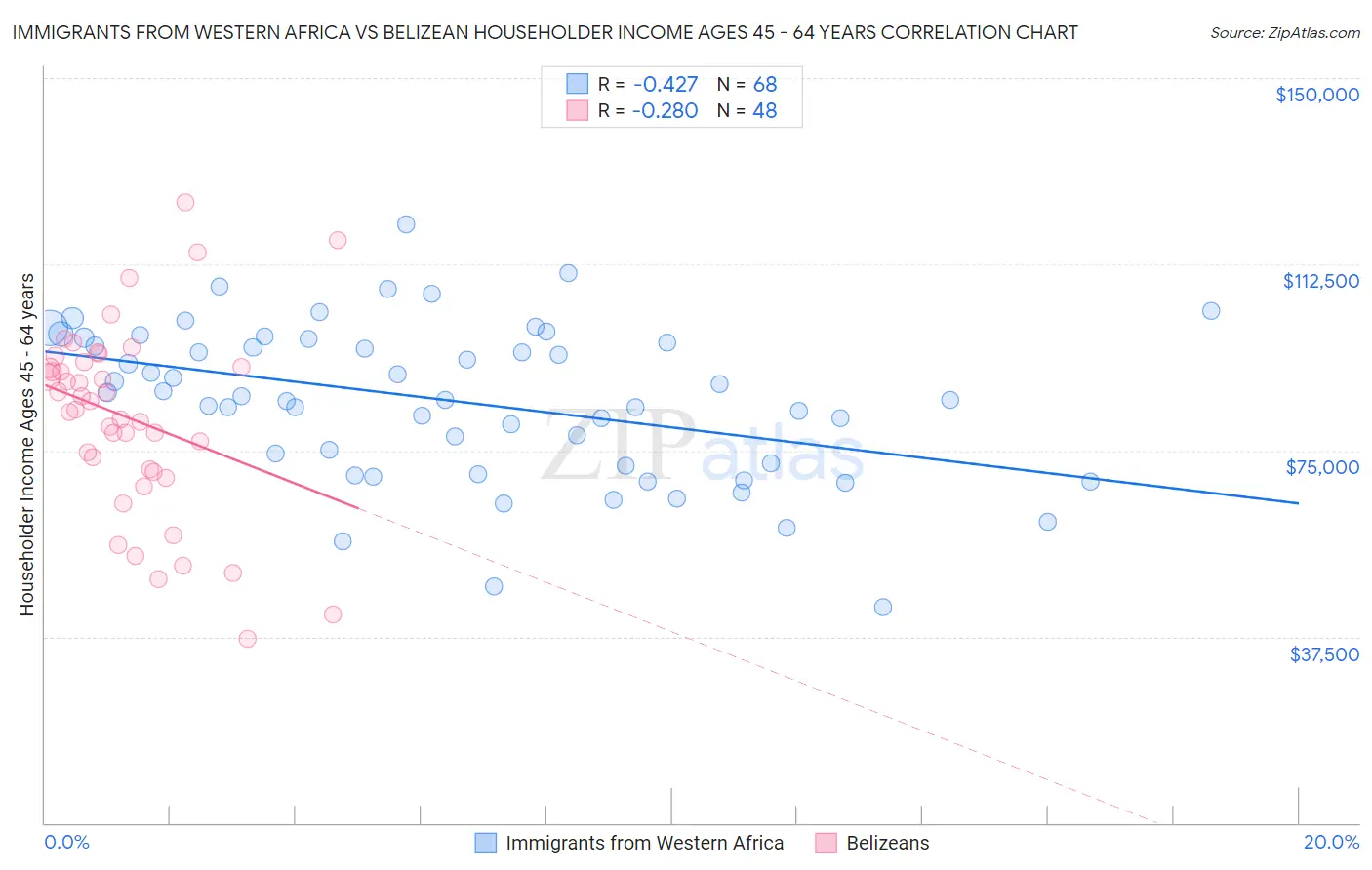 Immigrants from Western Africa vs Belizean Householder Income Ages 45 - 64 years