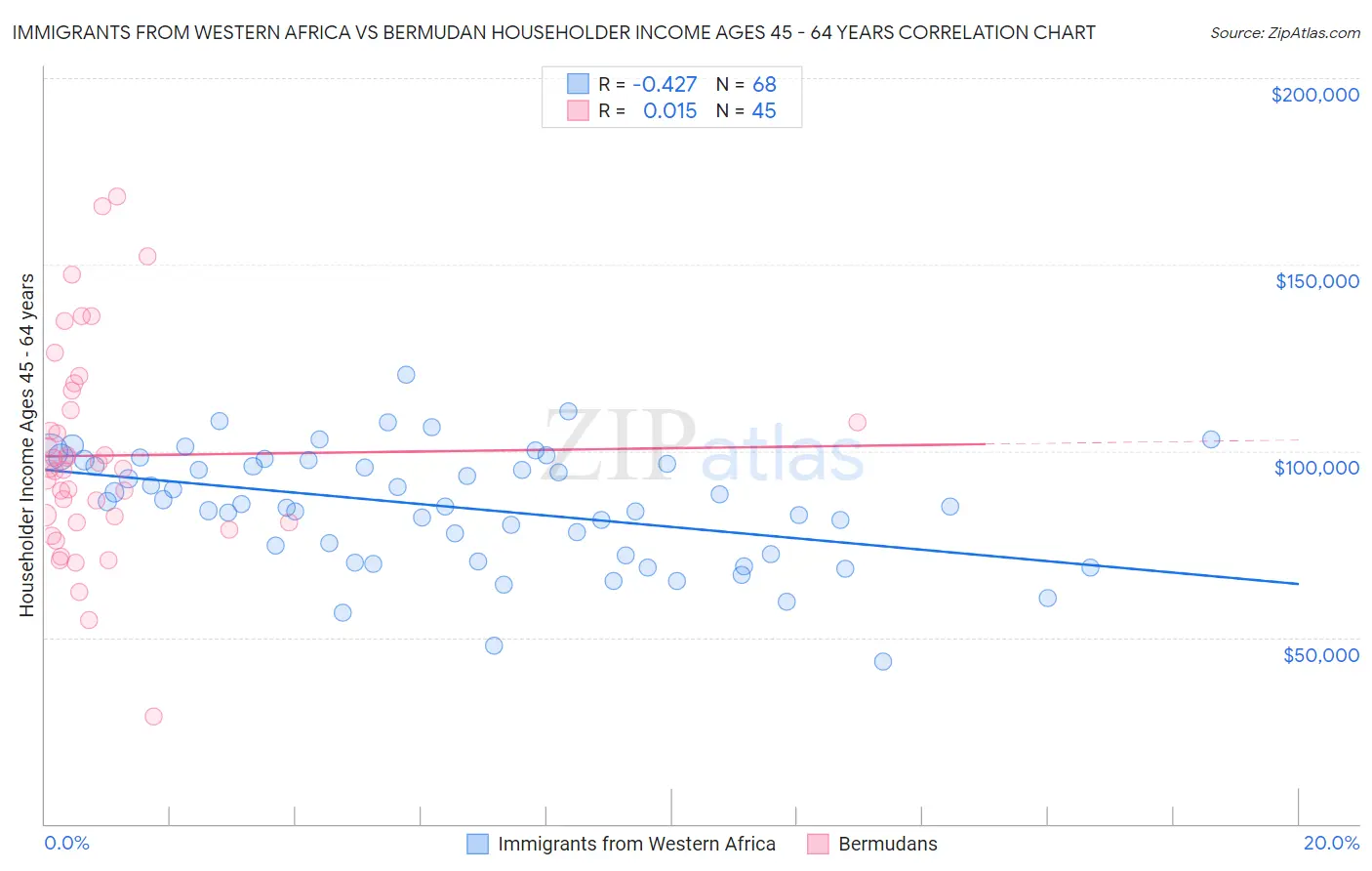 Immigrants from Western Africa vs Bermudan Householder Income Ages 45 - 64 years