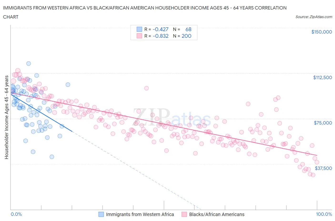 Immigrants from Western Africa vs Black/African American Householder Income Ages 45 - 64 years
