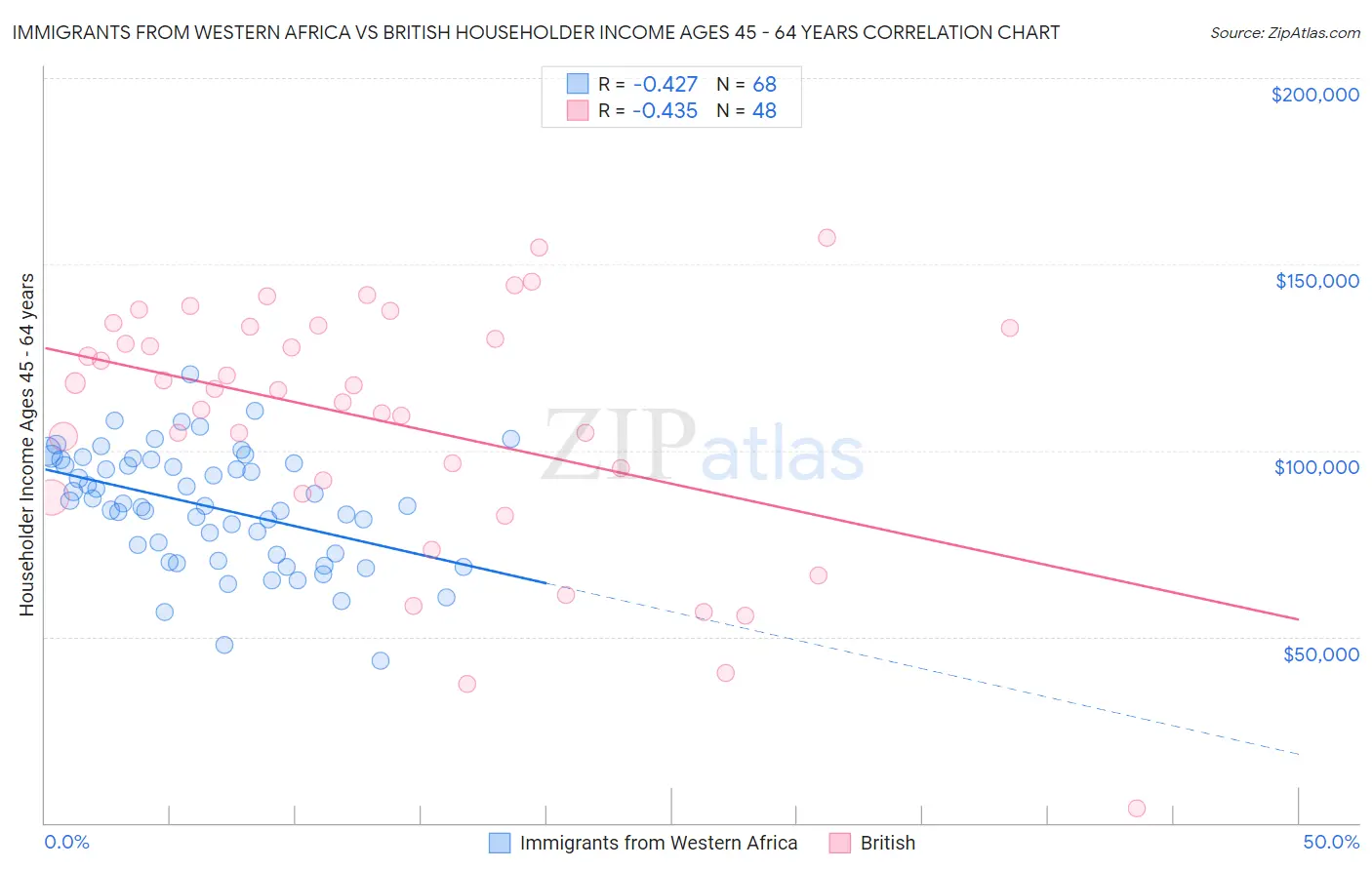 Immigrants from Western Africa vs British Householder Income Ages 45 - 64 years