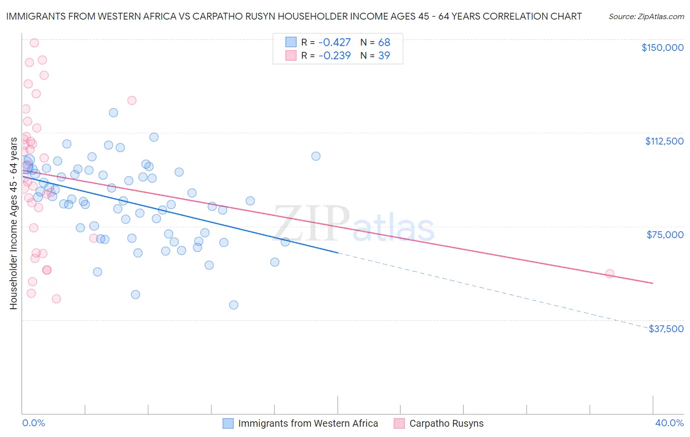 Immigrants from Western Africa vs Carpatho Rusyn Householder Income Ages 45 - 64 years