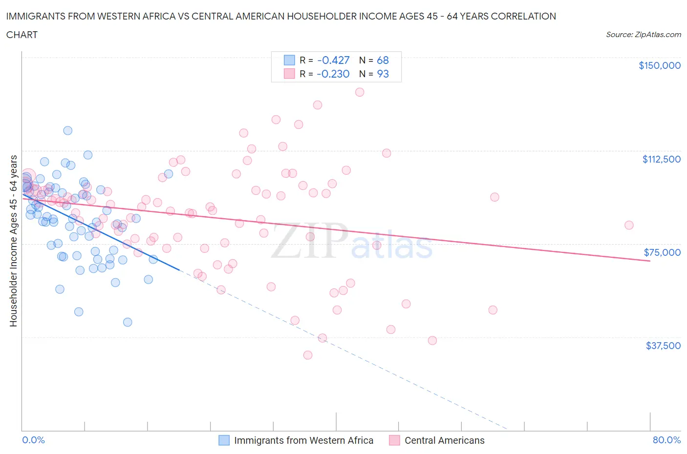 Immigrants from Western Africa vs Central American Householder Income Ages 45 - 64 years