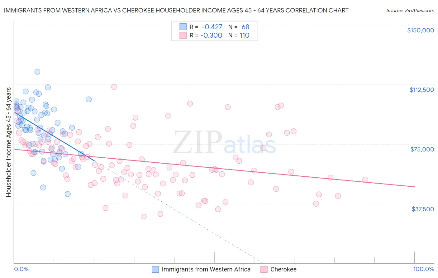 Immigrants from Western Africa vs Cherokee Householder Income Ages 45 - 64 years