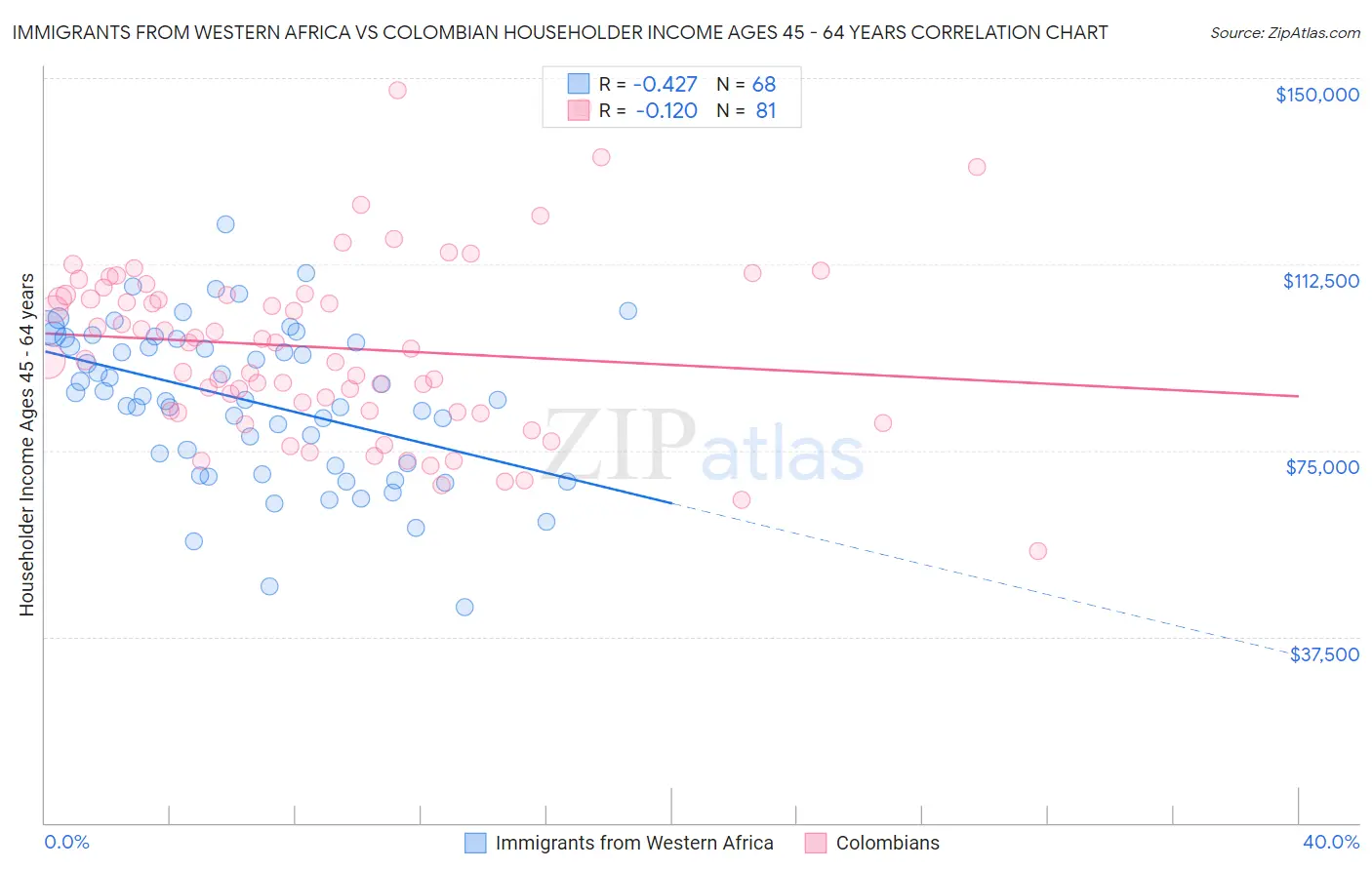 Immigrants from Western Africa vs Colombian Householder Income Ages 45 - 64 years