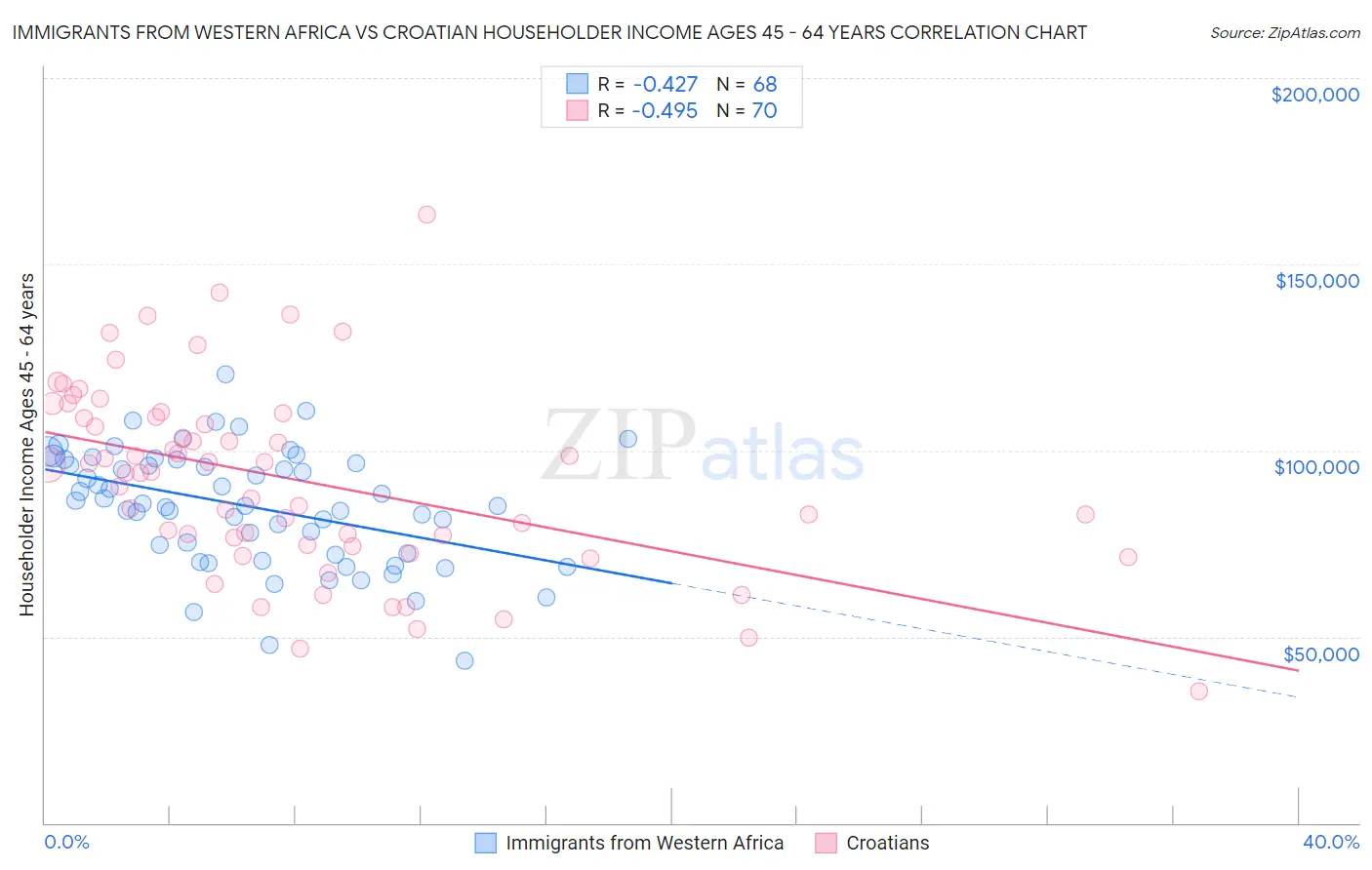 Immigrants from Western Africa vs Croatian Householder Income Ages 45 - 64 years