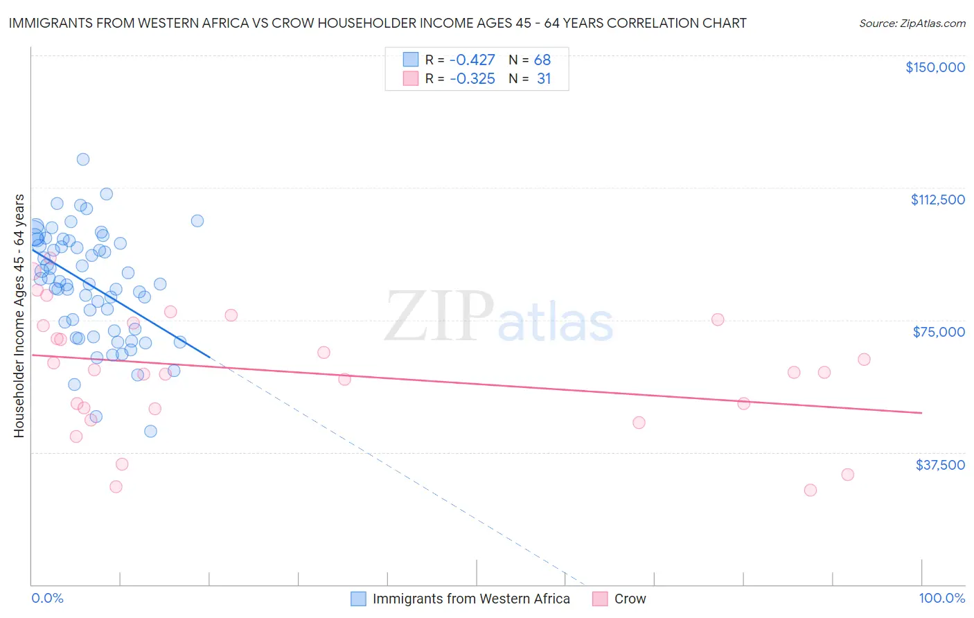 Immigrants from Western Africa vs Crow Householder Income Ages 45 - 64 years