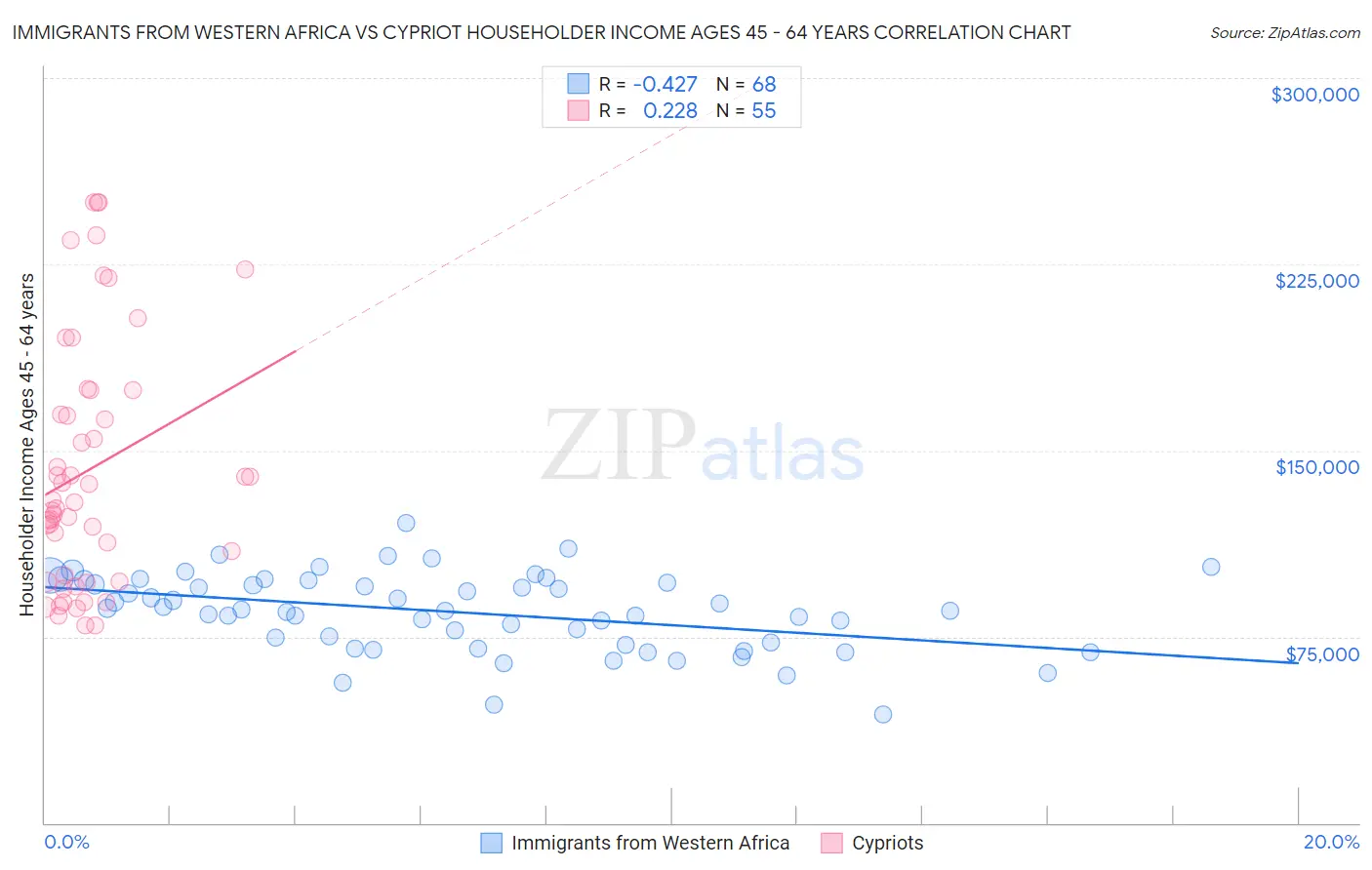 Immigrants from Western Africa vs Cypriot Householder Income Ages 45 - 64 years