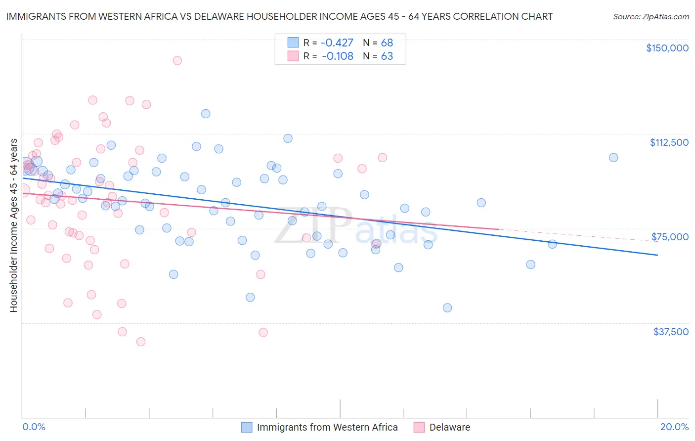 Immigrants from Western Africa vs Delaware Householder Income Ages 45 - 64 years
