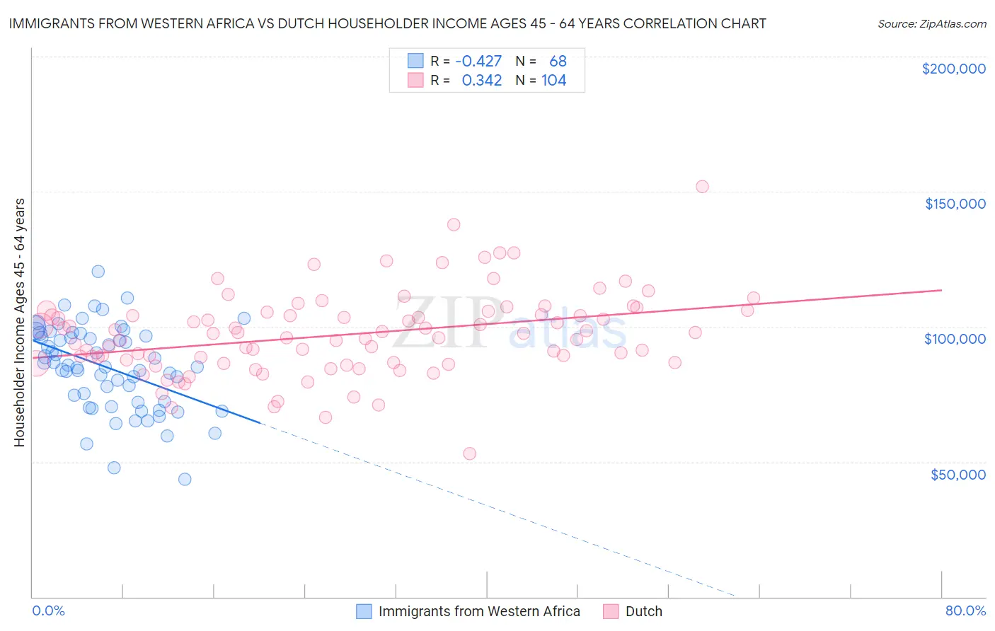 Immigrants from Western Africa vs Dutch Householder Income Ages 45 - 64 years