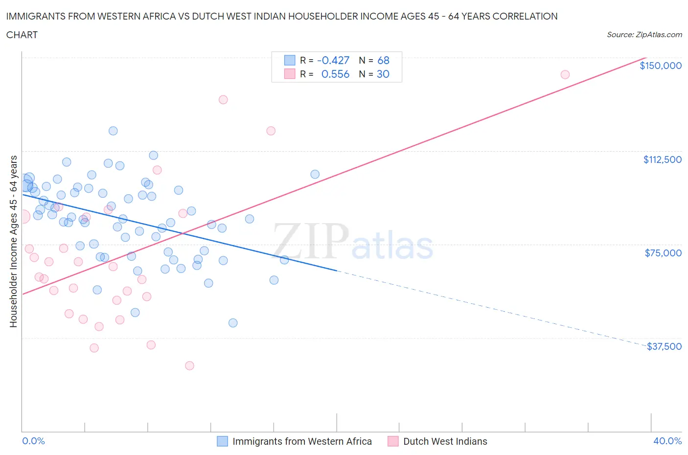 Immigrants from Western Africa vs Dutch West Indian Householder Income Ages 45 - 64 years
