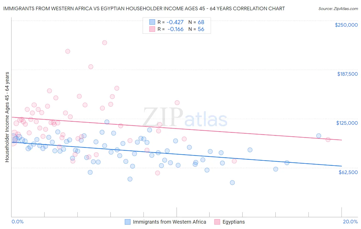 Immigrants from Western Africa vs Egyptian Householder Income Ages 45 - 64 years