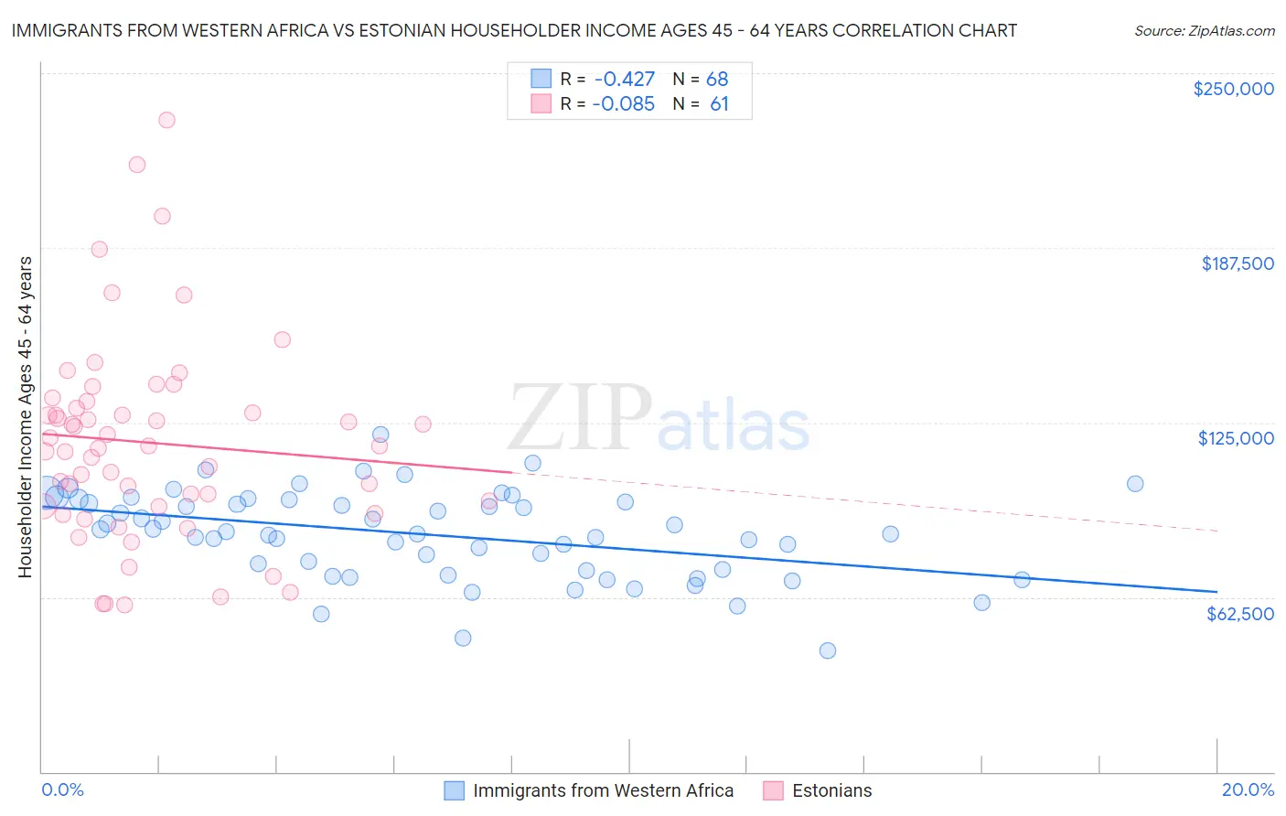 Immigrants from Western Africa vs Estonian Householder Income Ages 45 - 64 years