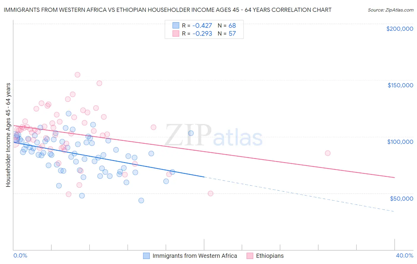 Immigrants from Western Africa vs Ethiopian Householder Income Ages 45 - 64 years