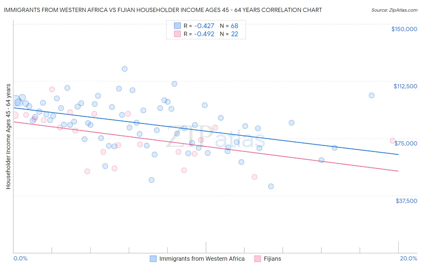 Immigrants from Western Africa vs Fijian Householder Income Ages 45 - 64 years
